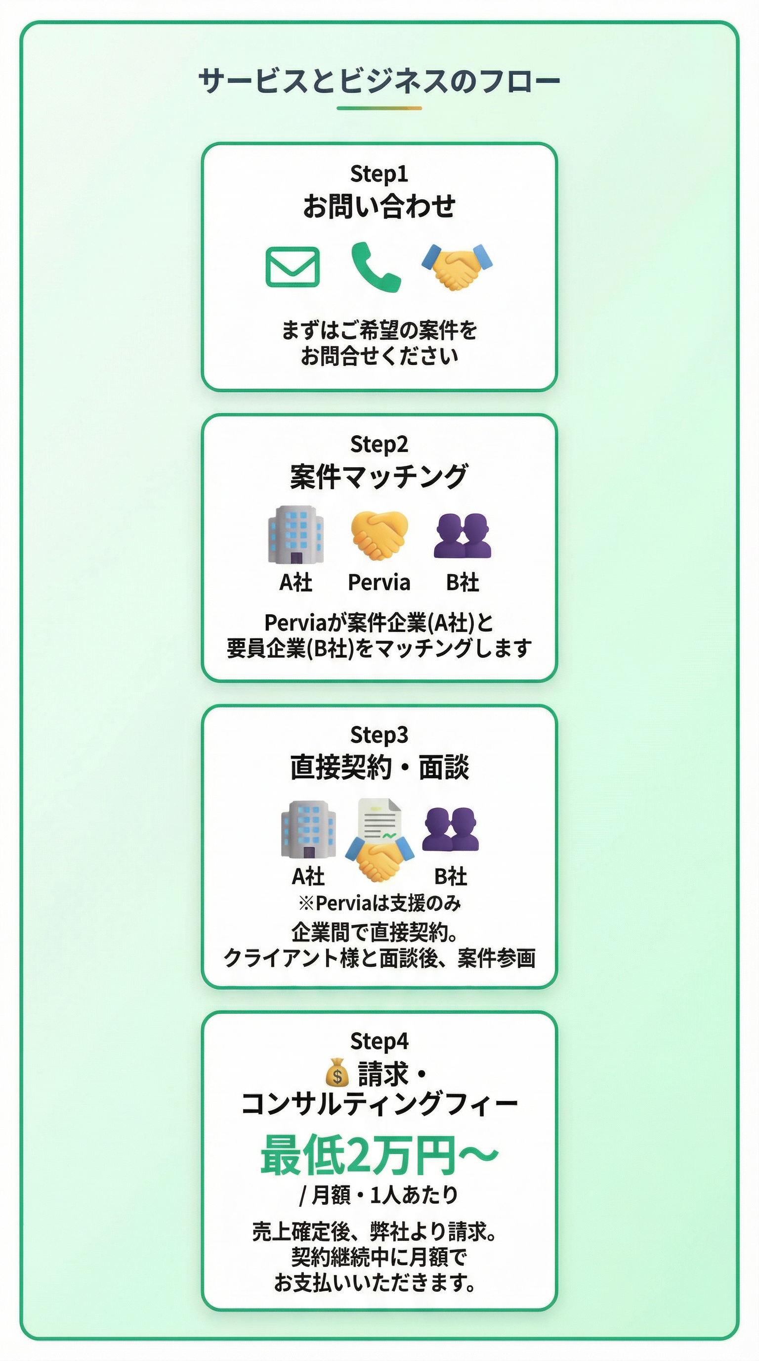 サービスの流れとビジネスフローの図解